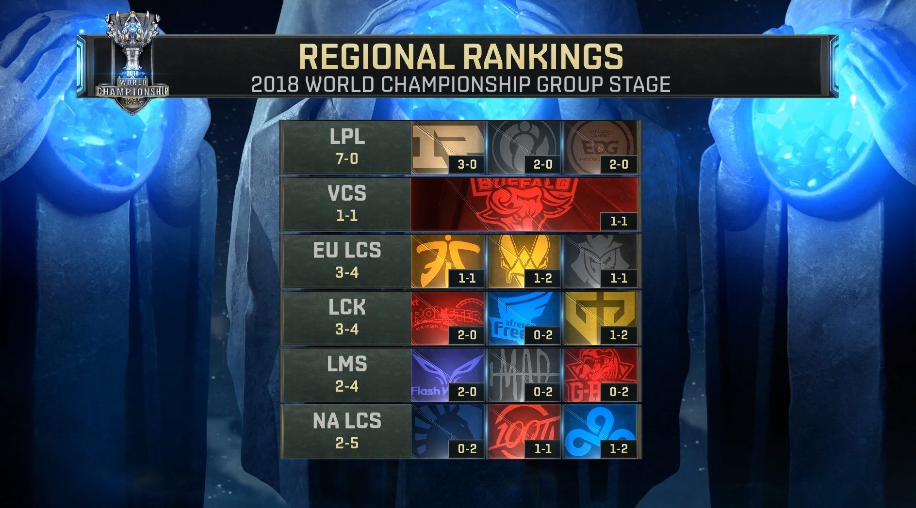 regionstanding after st3 e1539362095196