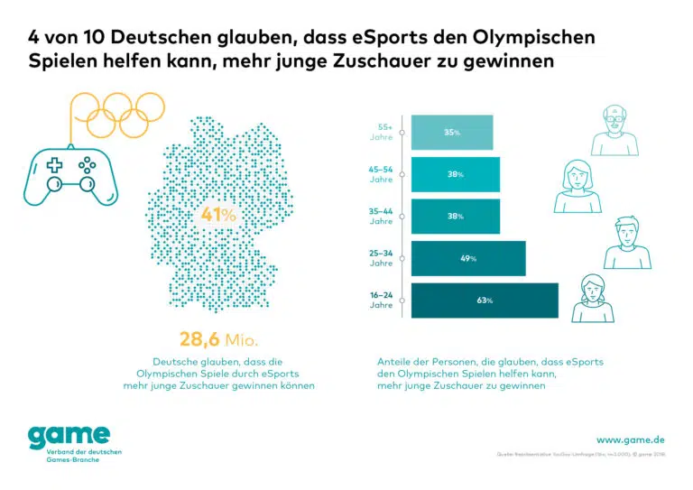 game 4 von 10 Deutschen glauben dass eSports den Olympischen Spielen helfen kann 768x543 game 4 von 10 Deutschen glauben dass eSports den Olympischen Spielen helfen kann 768x543