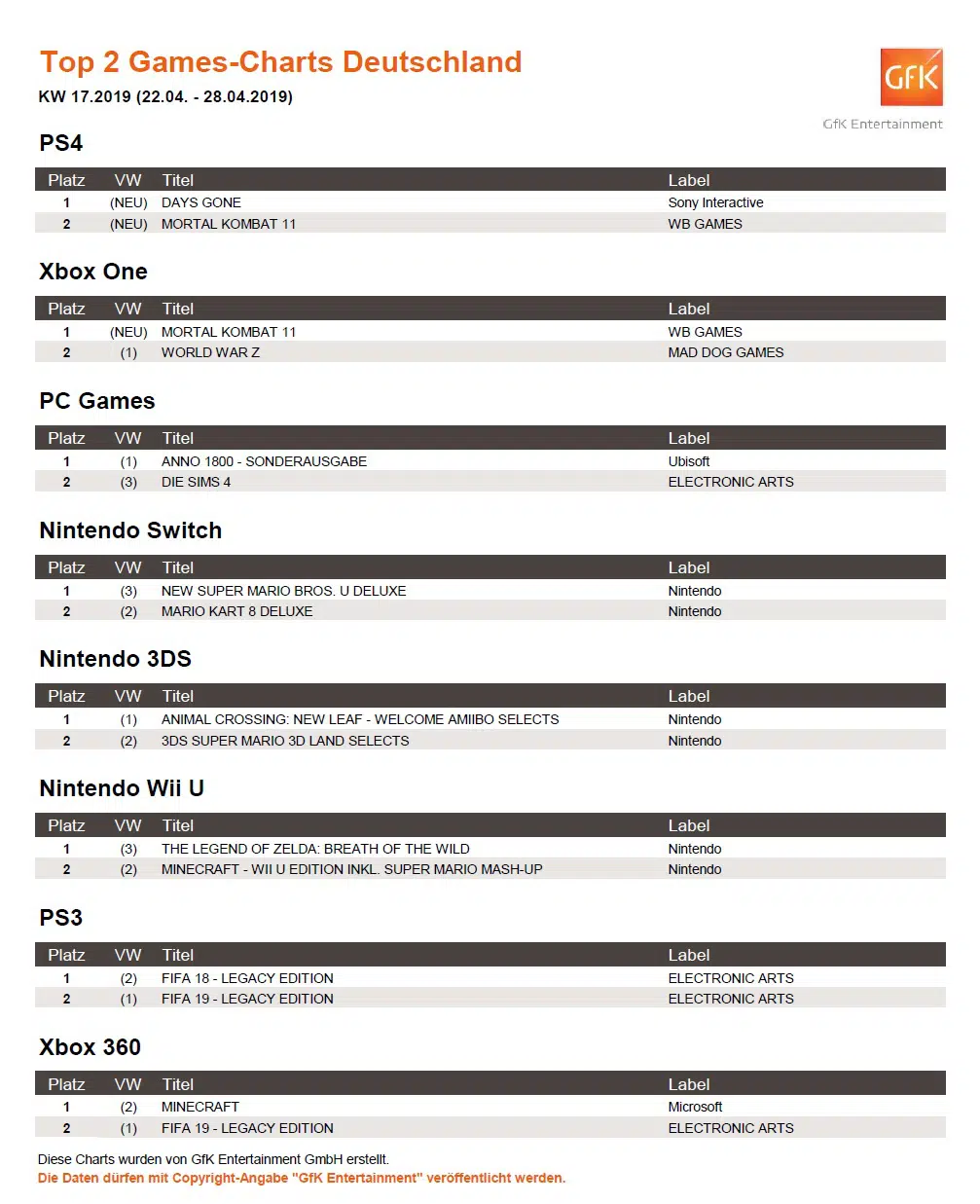 top 2 game charts deutschland 22 28 4 2019 top 2 game charts deutschland 22 28 4 2019
