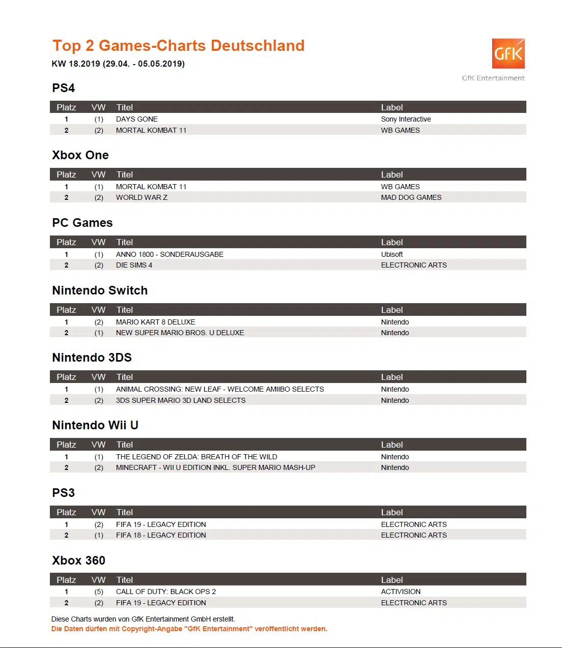 top 2 game charts deutschland 29 4 5 5 2019 top 2 game charts deutschland 29 4 5 5 2019