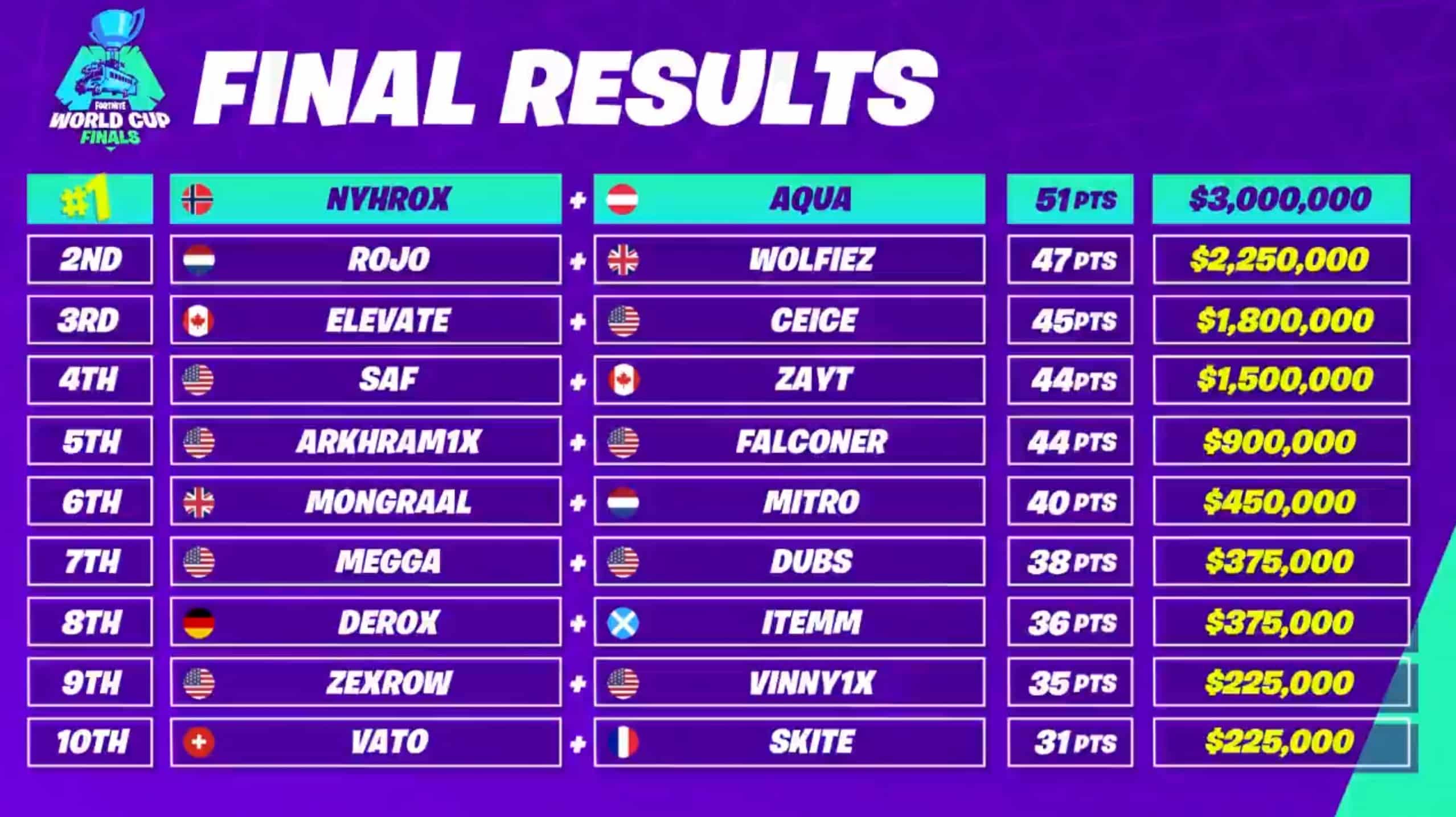 WM 2019 Duo Final Standings
