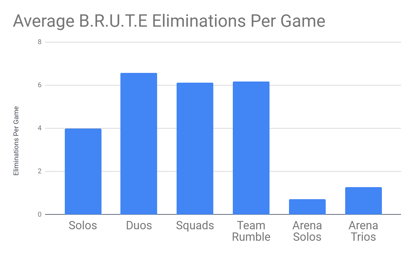 Fortnite blog fortnite and the brute chart1 1444x892 130144c7b1b03e421e1d328c0db8db2b2e1b29c6