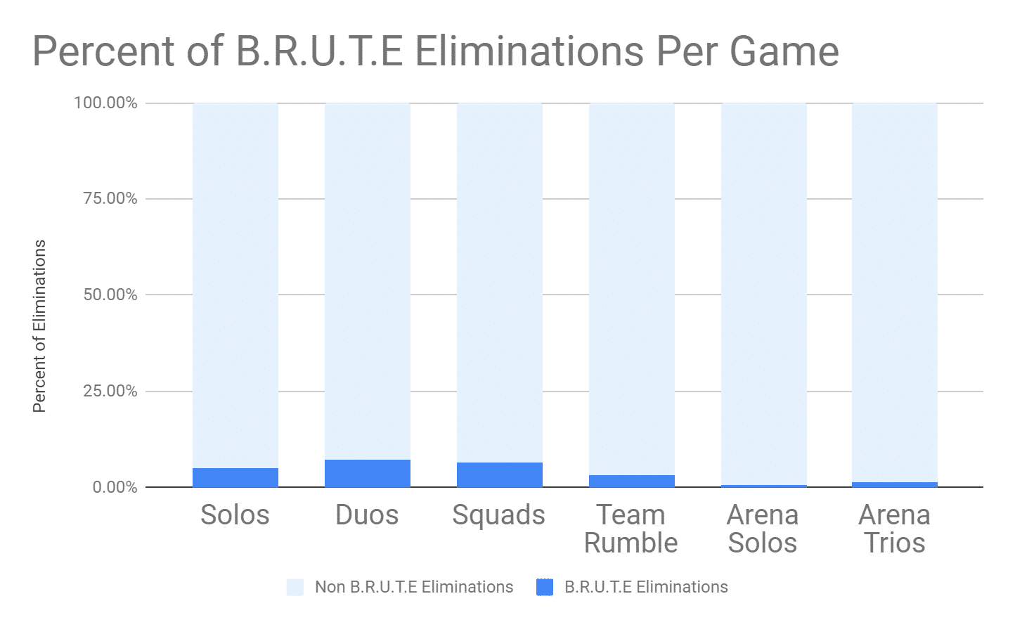 Fortnite blog fortnite and the brute chart2 1444x892 1f7a46b36bb92a931c4c19eb197b2ad1d3cfb02c