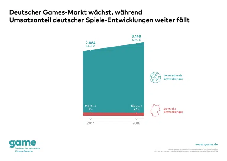 game Grafik Umsatzanteil deutscher Spiele Entwicklungen fällt 768x543 game Grafik Umsatzanteil deutscher Spiele Entwicklungen fällt 768x543