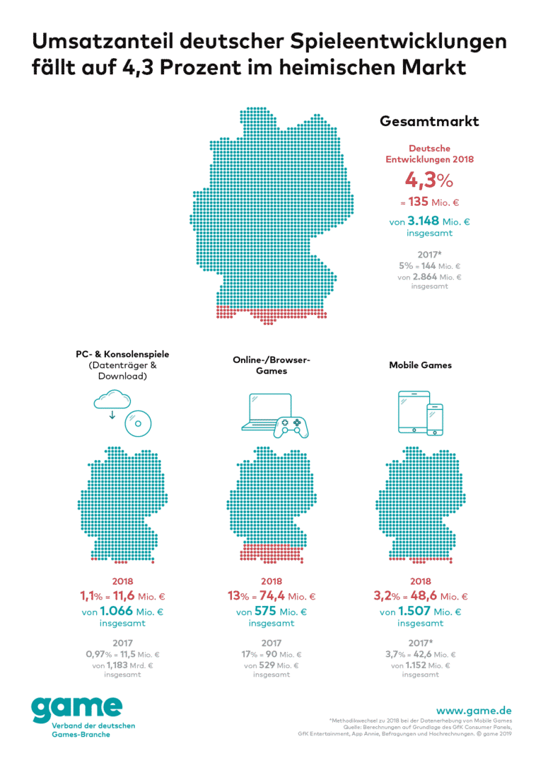 game Grafik Umsatzanteil deutscher Spiele Entwicklungen im Detail 768x1085