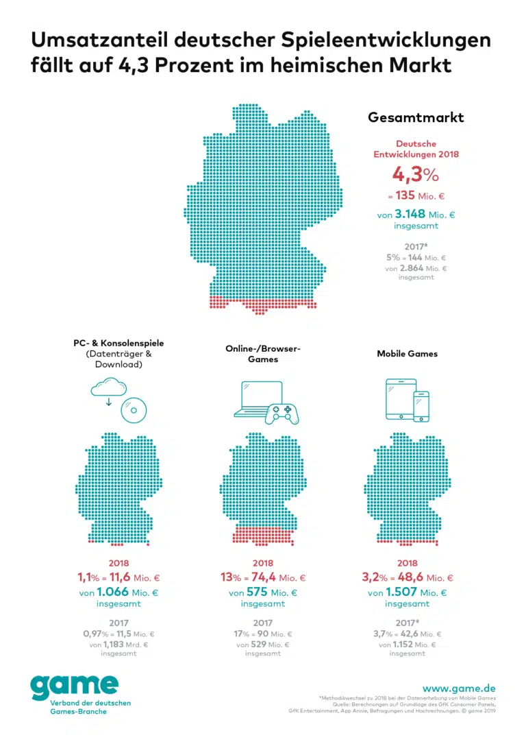 game Grafik Umsatzanteil deutscher Spiele Entwicklungen im Detail 768x1085