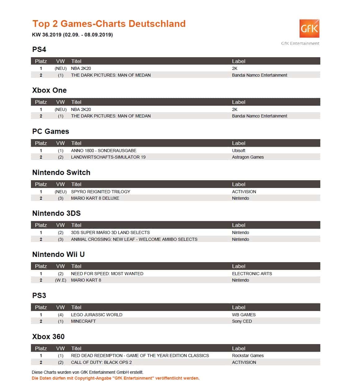 top 2 game charts 2. 8.9.2019
