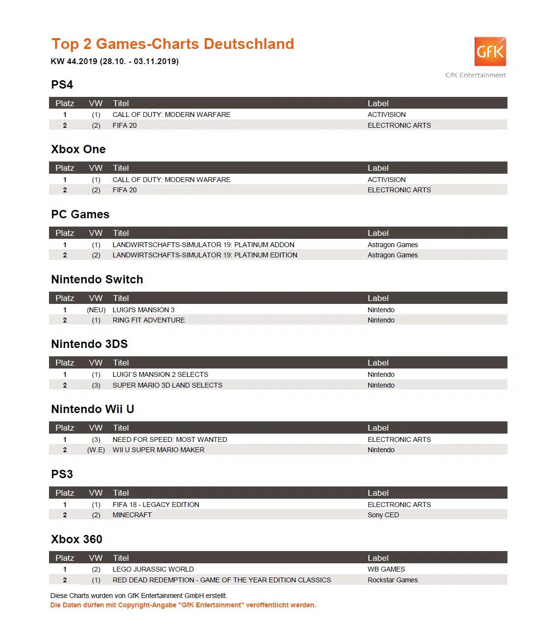 top 2 game charts 28.10.. 3.11.2019