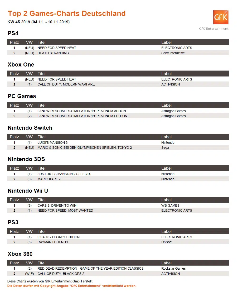 top 2 game charts 4. 10.11.2019