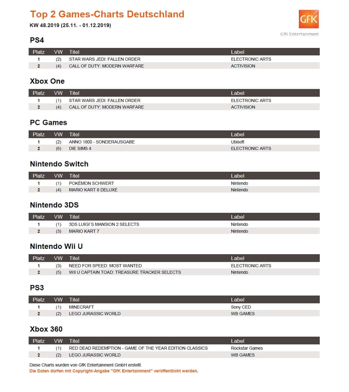 top 2 game charts 25.11. bis 1.12.2019 top 2 game charts 25.11. bis 1.12.2019