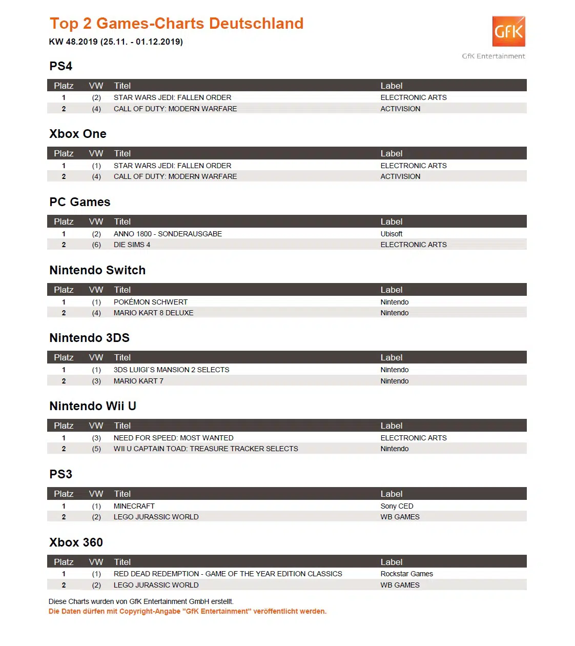 top 2 game charts 25.11. bis 1.12.2019 top 2 game charts 25.11. bis 1.12.2019