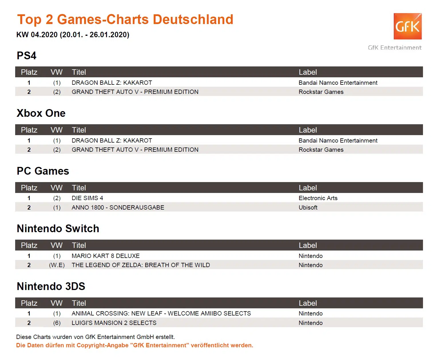 top 2 game charts 20. 26.1.2020