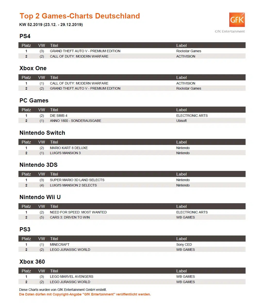 top 2 game charts 23. 29.12.2019 top 2 game charts 23. 29.12.2019