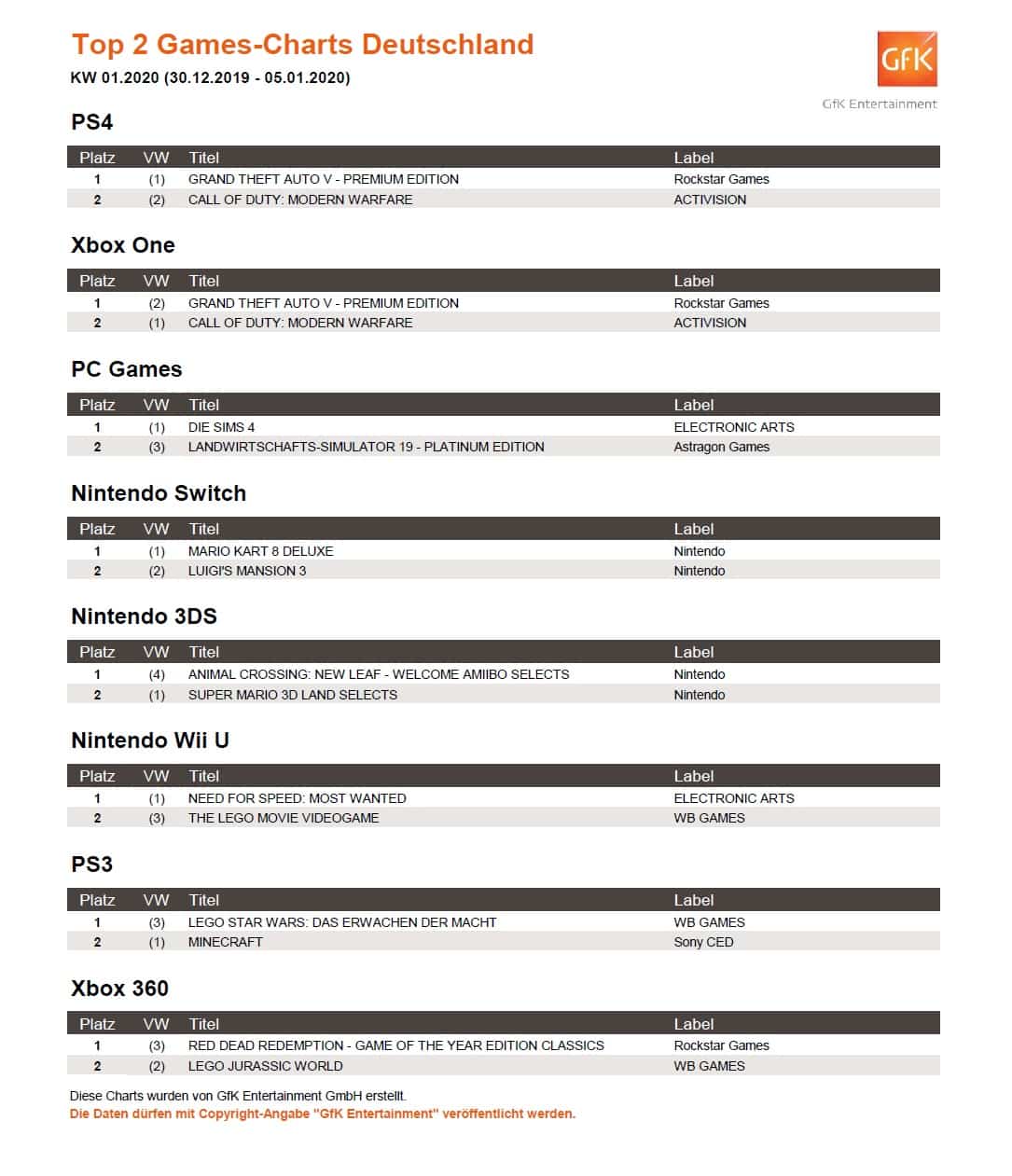 top 2 game charts 30.12.19 05.01.2020