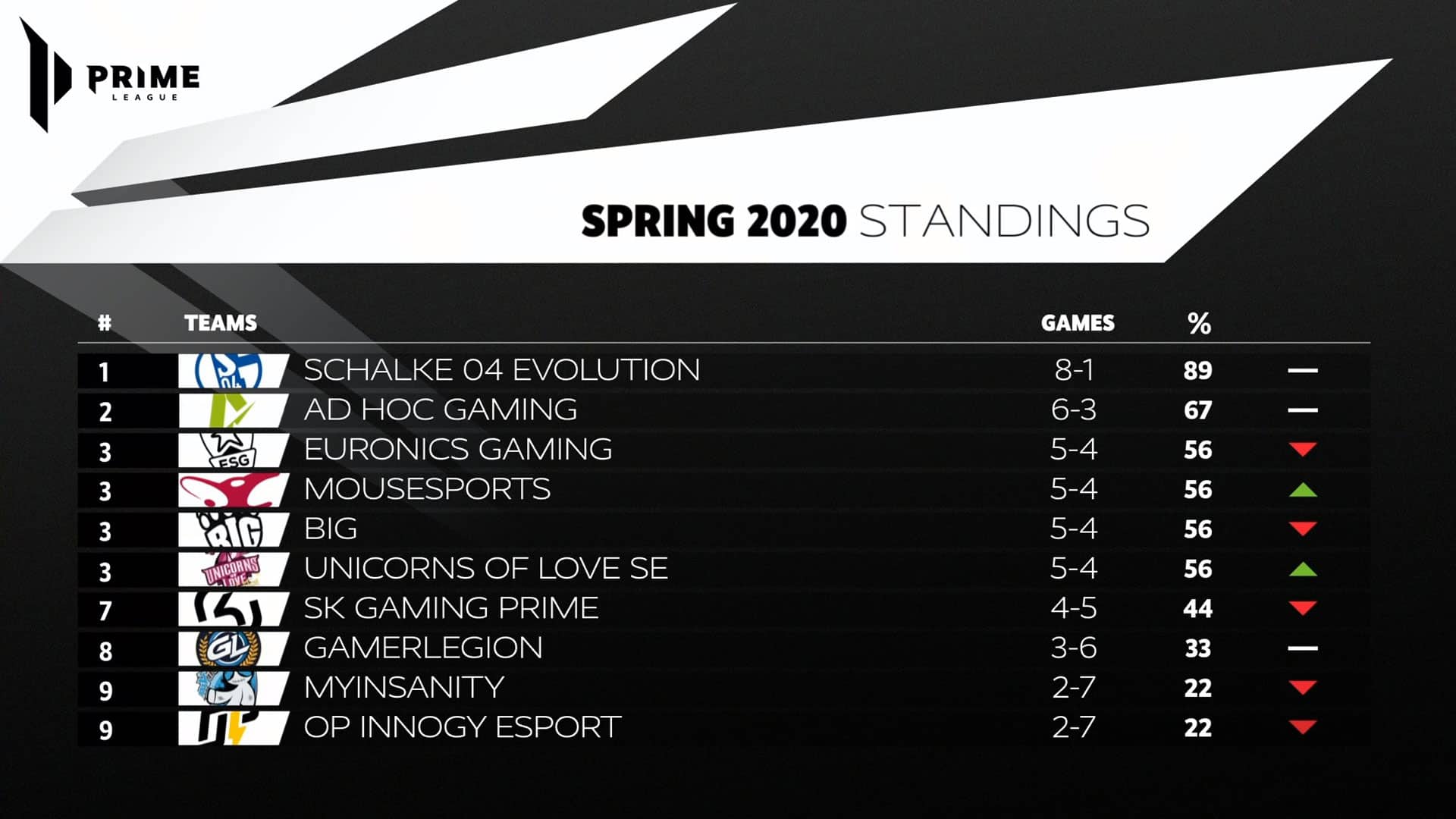 Lol Tabelle Lol Tabelle