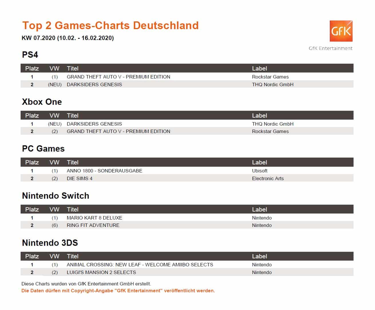top 2 game charts 10. 16.2.2020