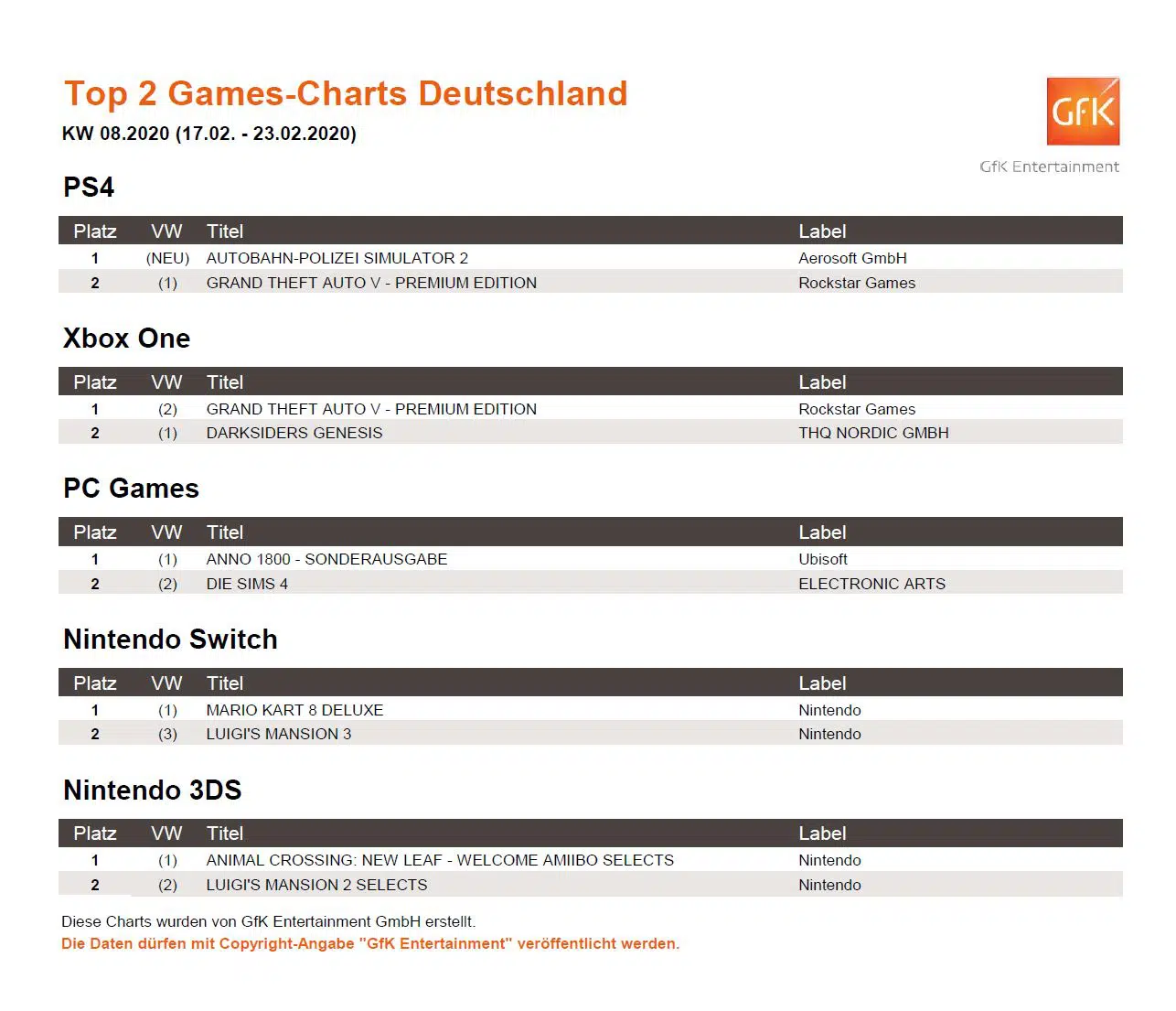 top 2 game charts 17. 23.2.2020