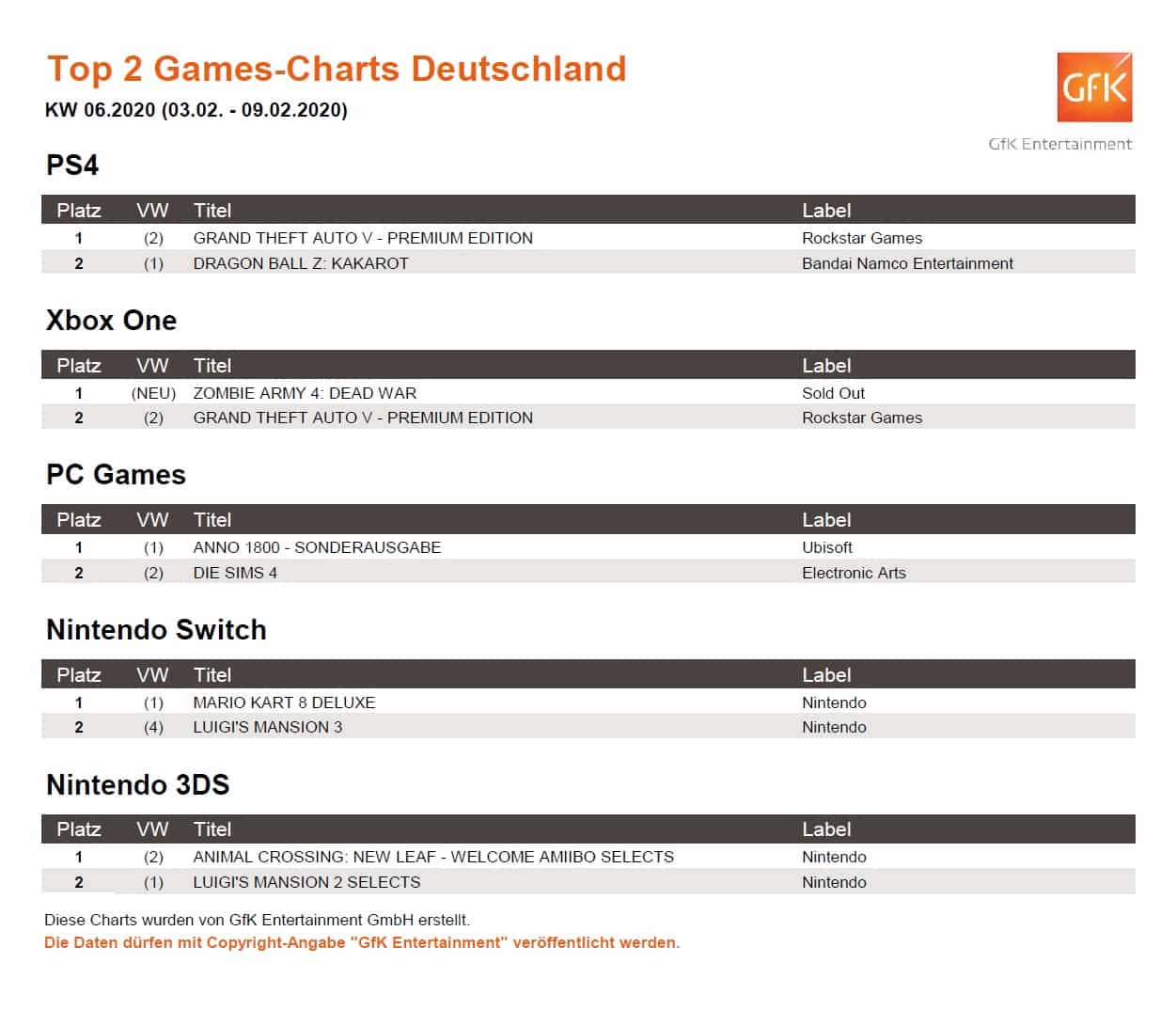 top 2 game charts 3. 9.2.2020