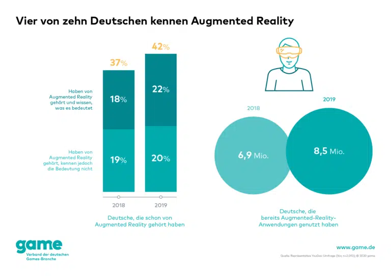 game Grafik Vier von zehn Deutschen kennen Augmented Reality 768x543 1