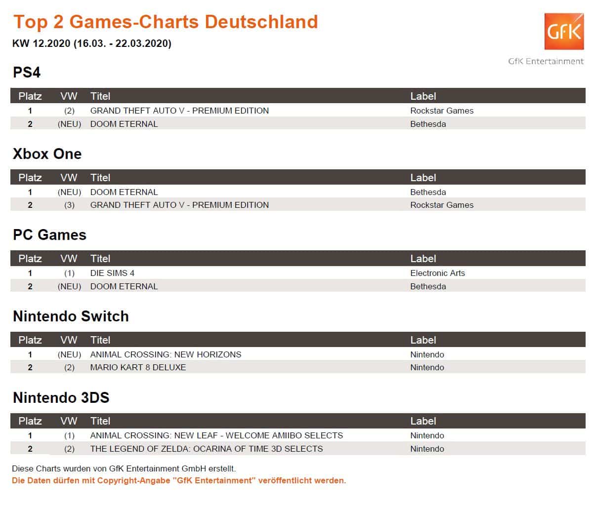 top 2 game charts 16. 22.3.2020