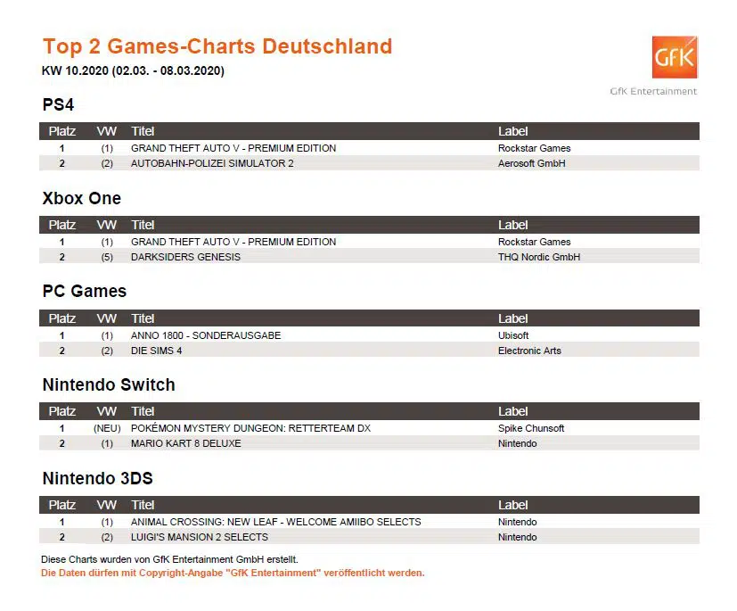 top 2 game charts 2. 8.3.2020