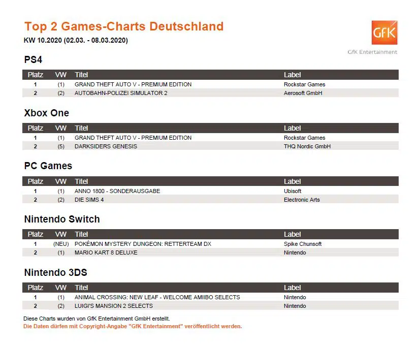 top 2 game charts 2. 8.3.2020 top 2 game charts 2. 8.3.2020
