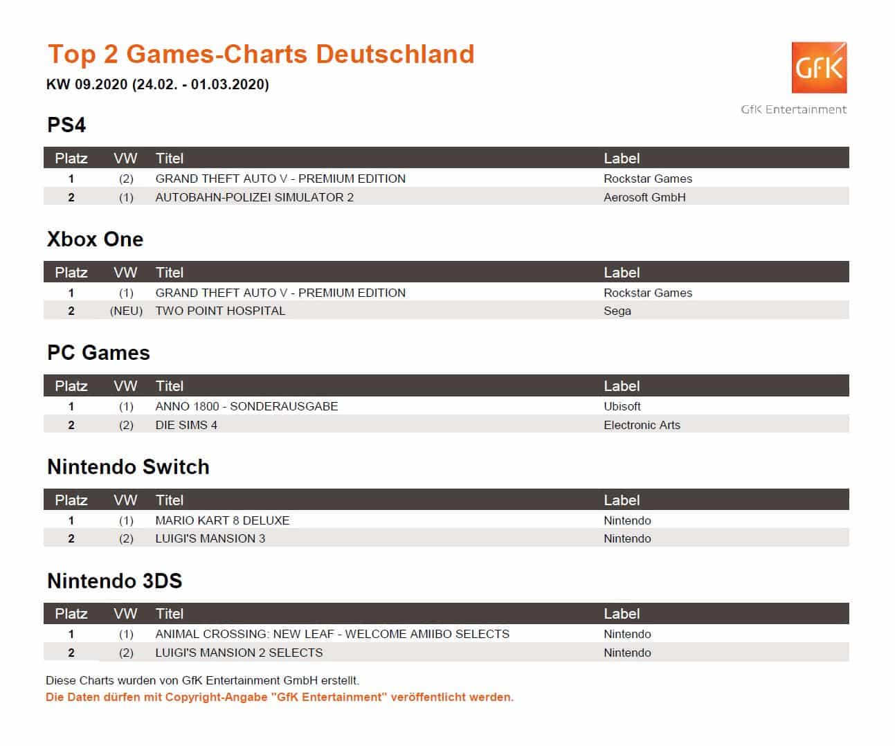 top 2 game charts 24.2. 1.3.2020