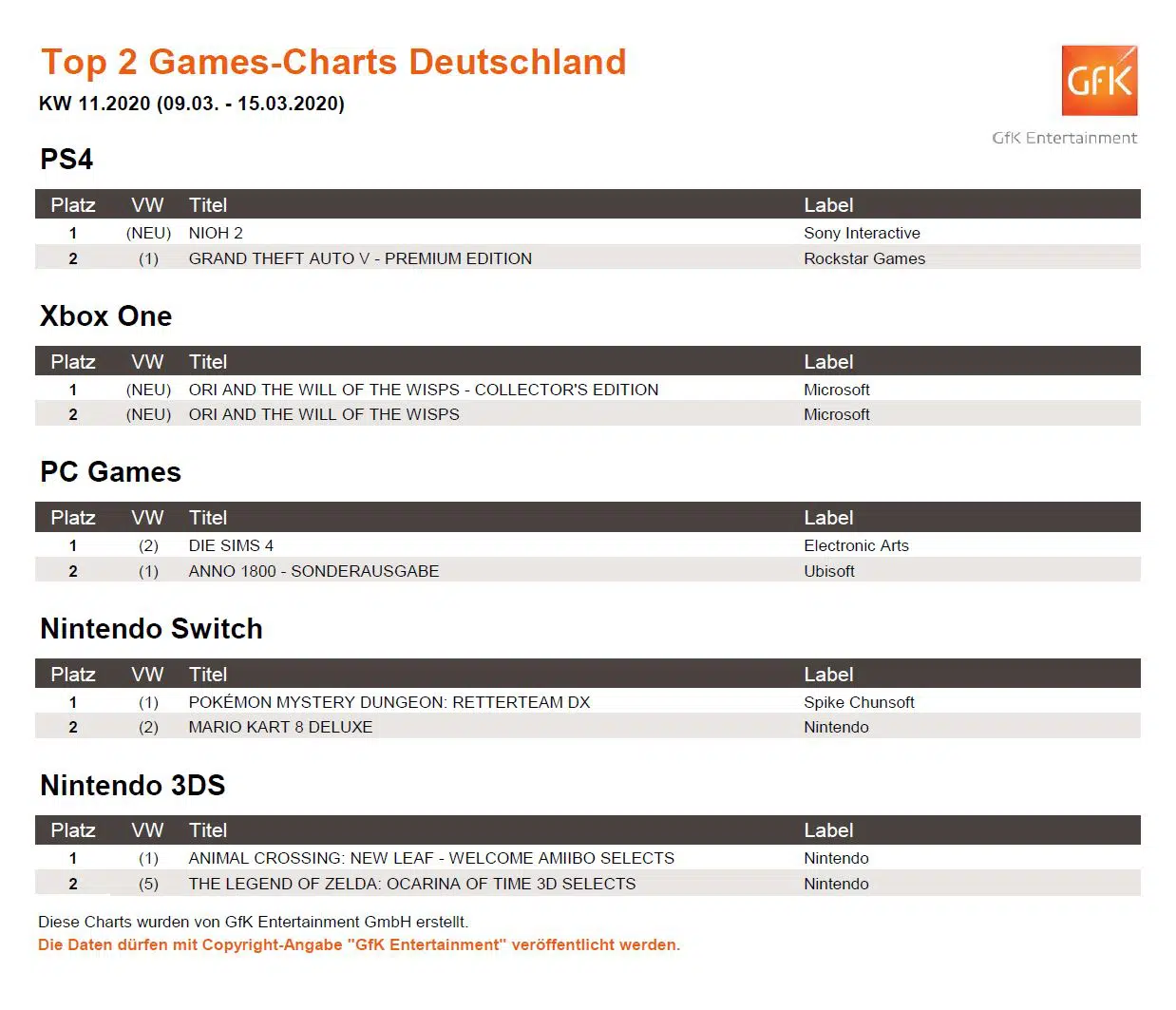 top 2 game charts 9. 15.3.2020