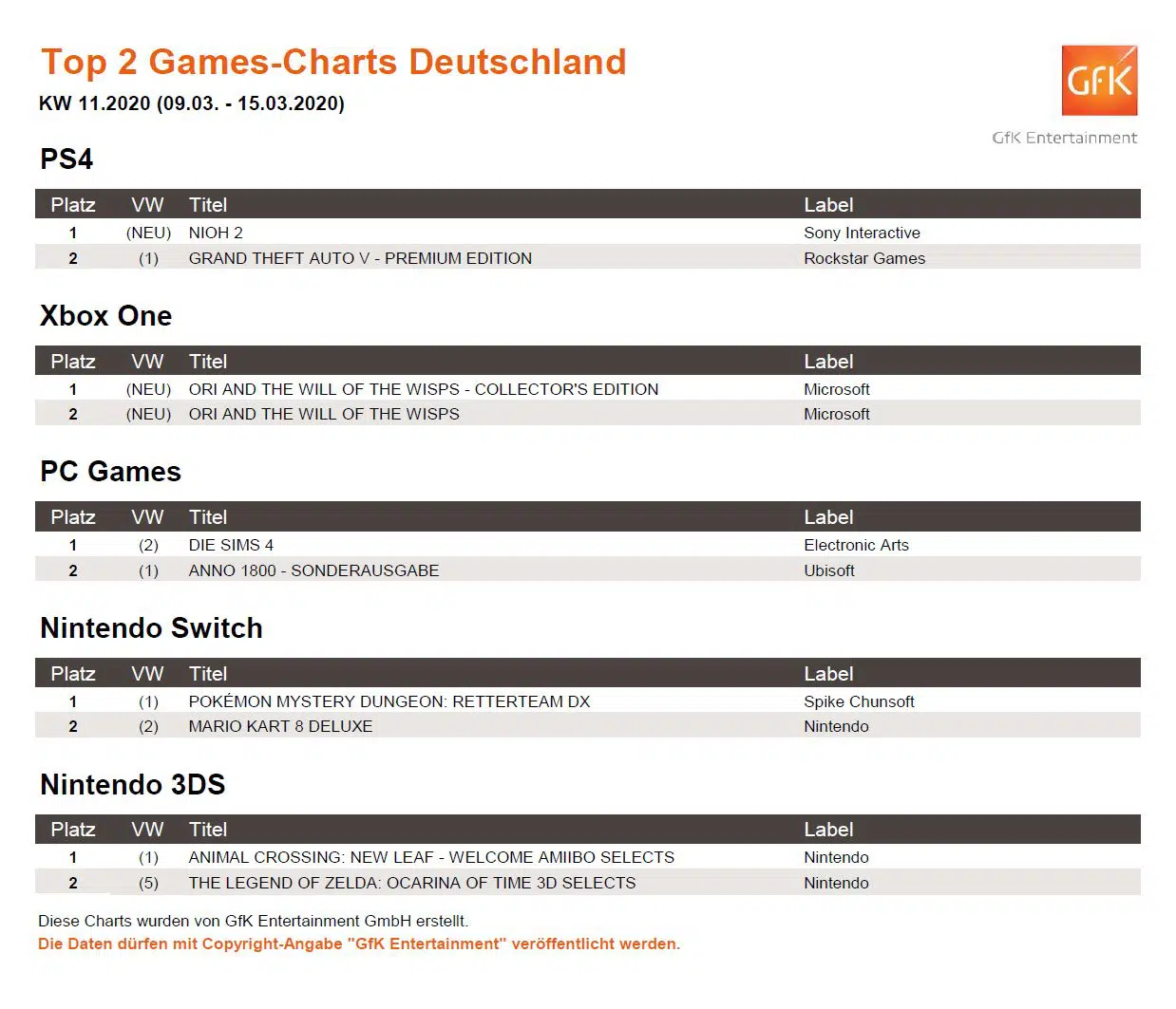 top 2 game charts 9. 15.3.2020 top 2 game charts 9. 15.3.2020