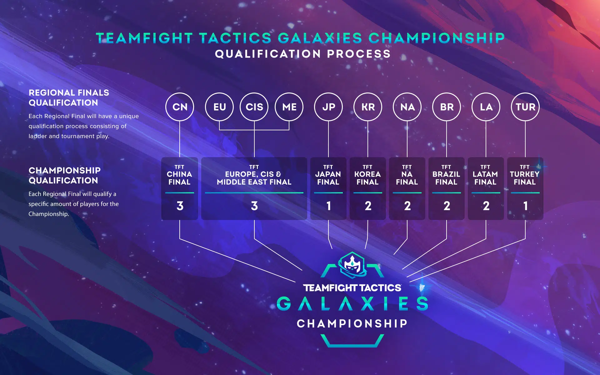 TFT Qualification Process Graphic TFT Qualification Process Graphic