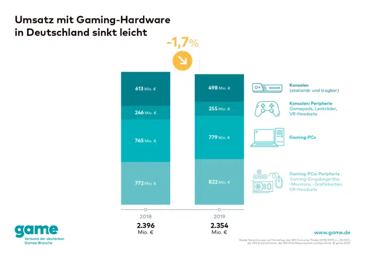 game Grafik Umsatz mit Gaming Hardware sinkt leicht web game Grafik Umsatz mit Gaming Hardware sinkt leicht web