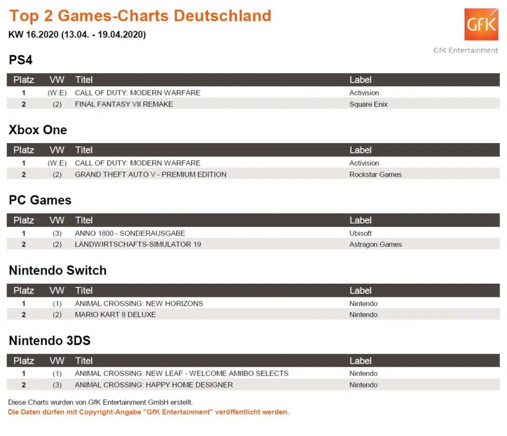 top 2 game charts 13. 19.4.2020