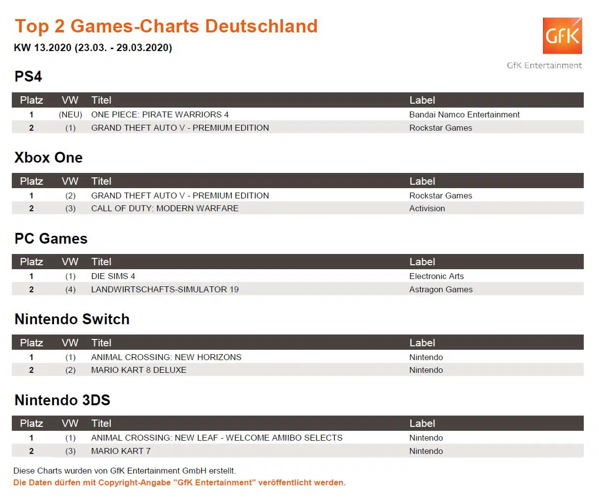 top 2 game charts 23. 29.3.2020 top 2 game charts 23. 29.3.2020