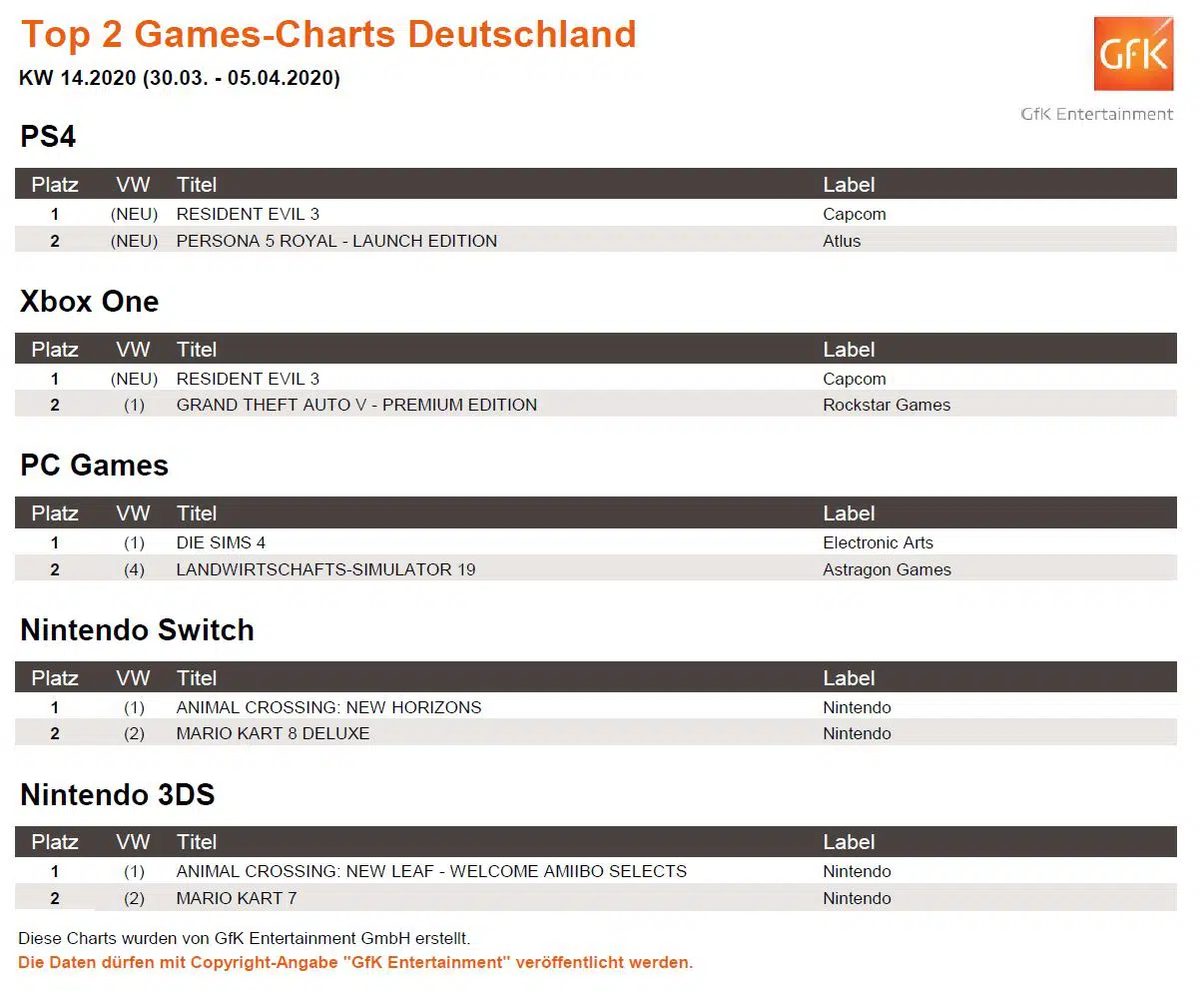 top 2 game charts 30.3. 05.4.2020