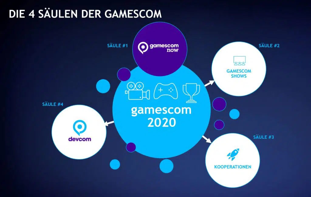 4 Saeulen der gamscom2020 4 Saeulen der gamscom2020