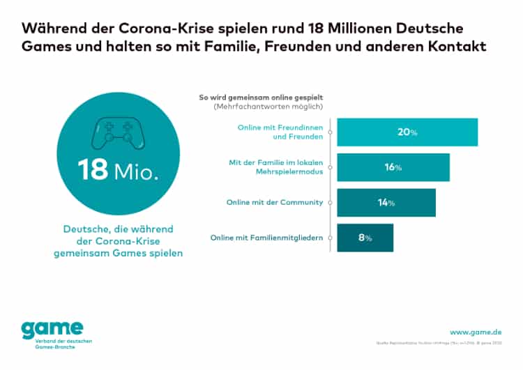 game Grafik 18 Millionen Deutsche spielen um in Kontakt zu bleiben web