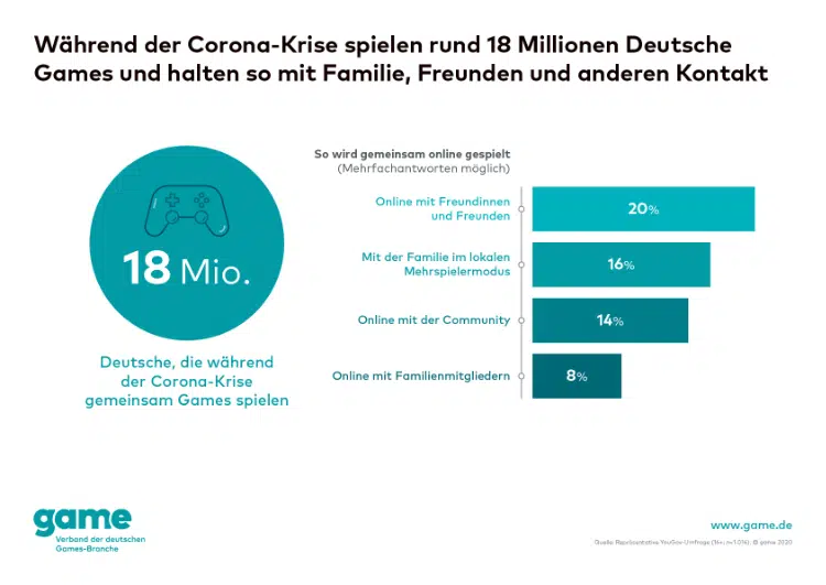 game Grafik 18 Millionen Deutsche spielen um in Kontakt zu bleiben web game Grafik 18 Millionen Deutsche spielen um in Kontakt zu bleiben web