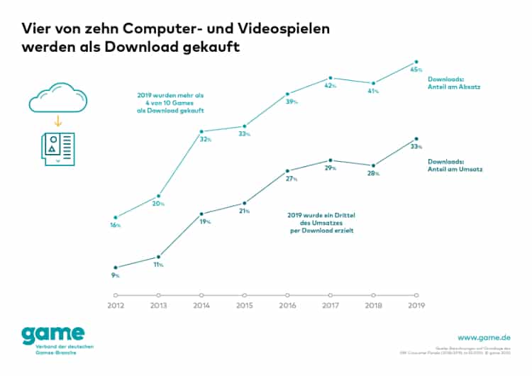 game Grafik Kauf Download AbsatzUmsatz web