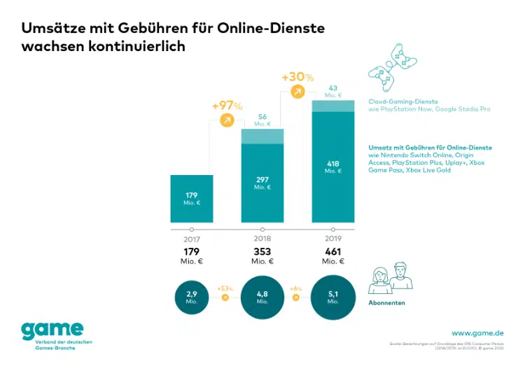 game Umsätze mit Gebühren für Online Dienste web