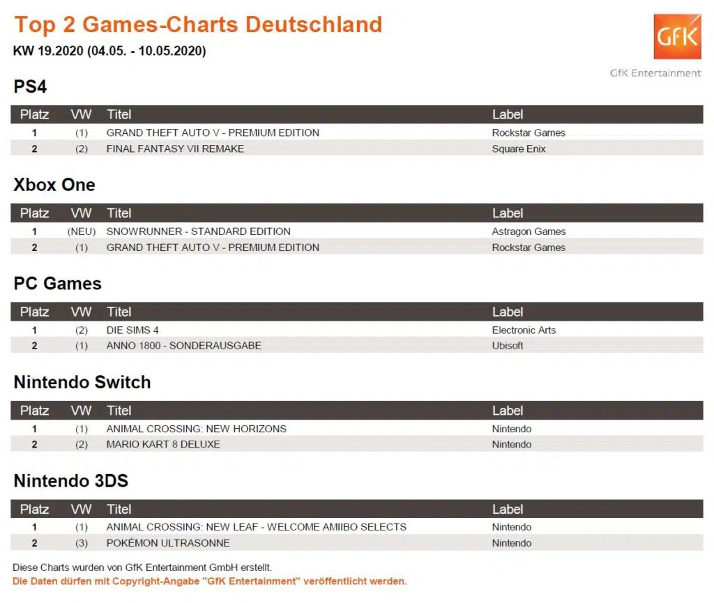 top 2 game charts 4. 10.5.2020 top 2 game charts 4. 10.5.2020