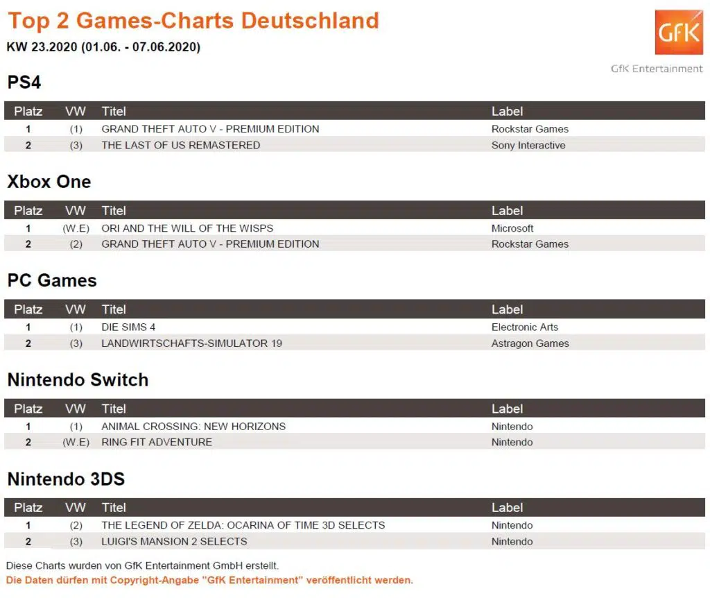 top 2 game charts 1. 7.6.2020 top 2 game charts 1. 7.6.2020