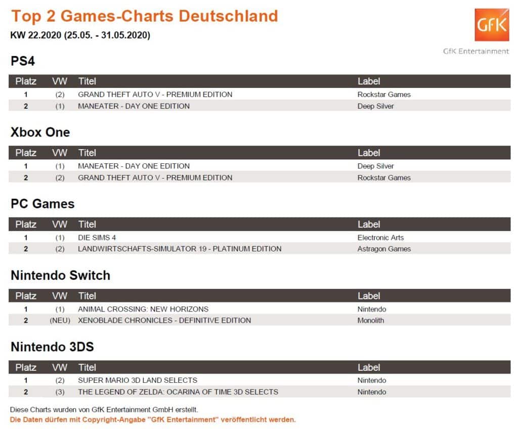 top 2 game charts 25. 31.5.2020