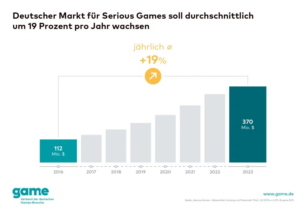 Quelle: game – Verband der deutschen Games-Branche Quelle: game – Verband der deutschen Games-Branche