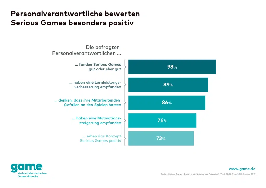 Quelle: game – Verband der deutschen Games-Branche