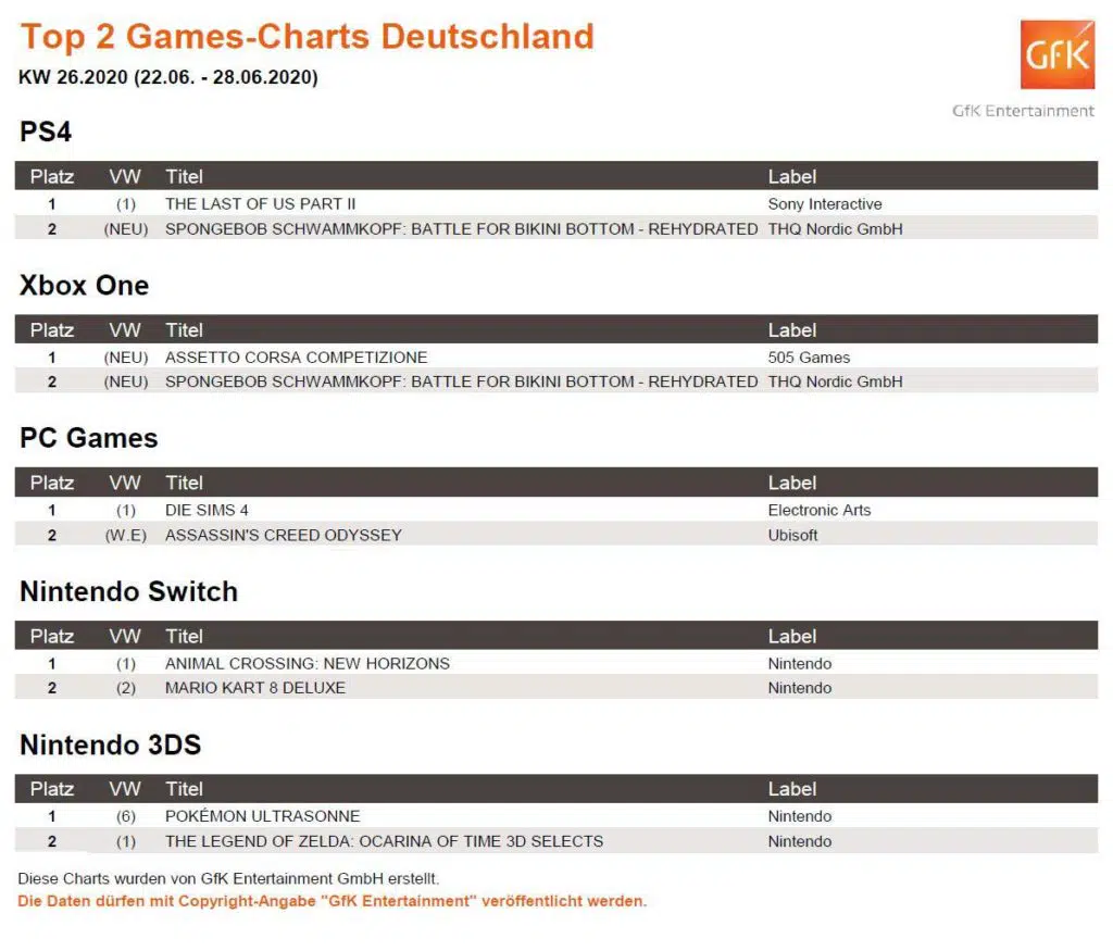 So sehen die Top 2 Games-Charts der vergangenen Woche aus. Quelle: GfK Entertainment top 2 game charts 22 28 juni 2020