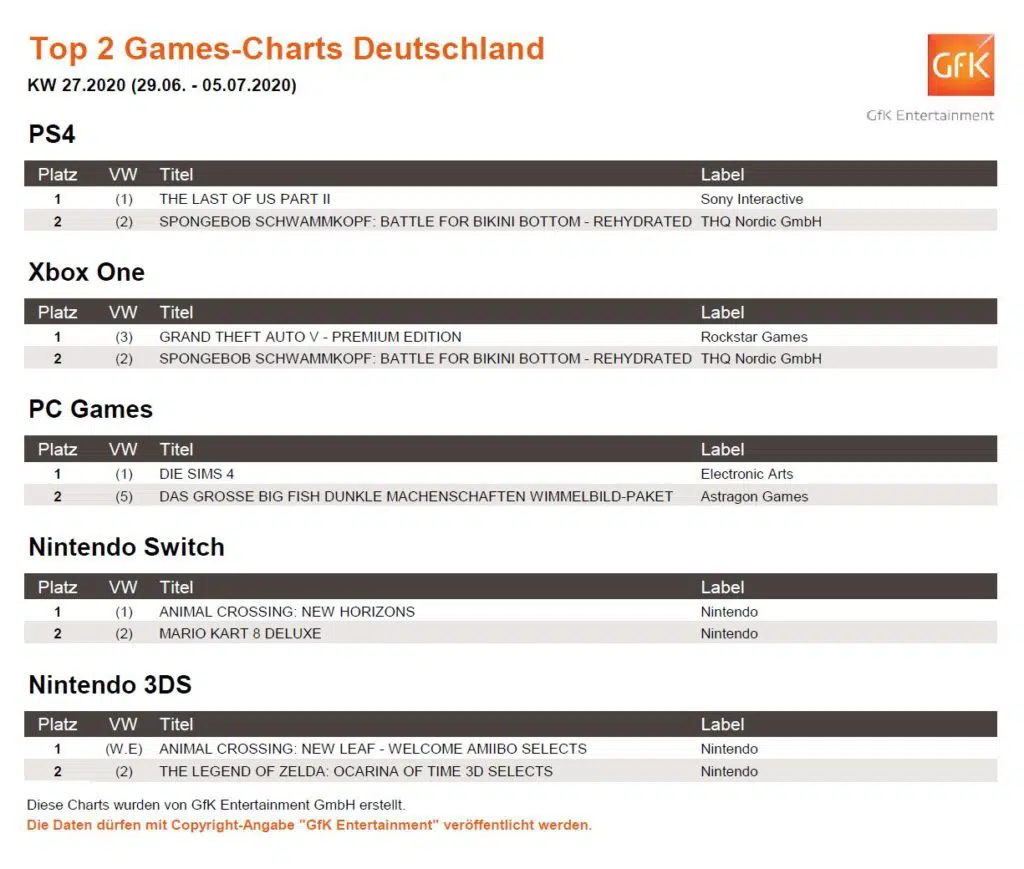 So sehen die Top 2 Games-Charts der vergangenen Woche aus. Quelle: GfK Entertainment So sehen die Top 2 Games-Charts der vergangenen Woche aus. Quelle: GfK Entertainment