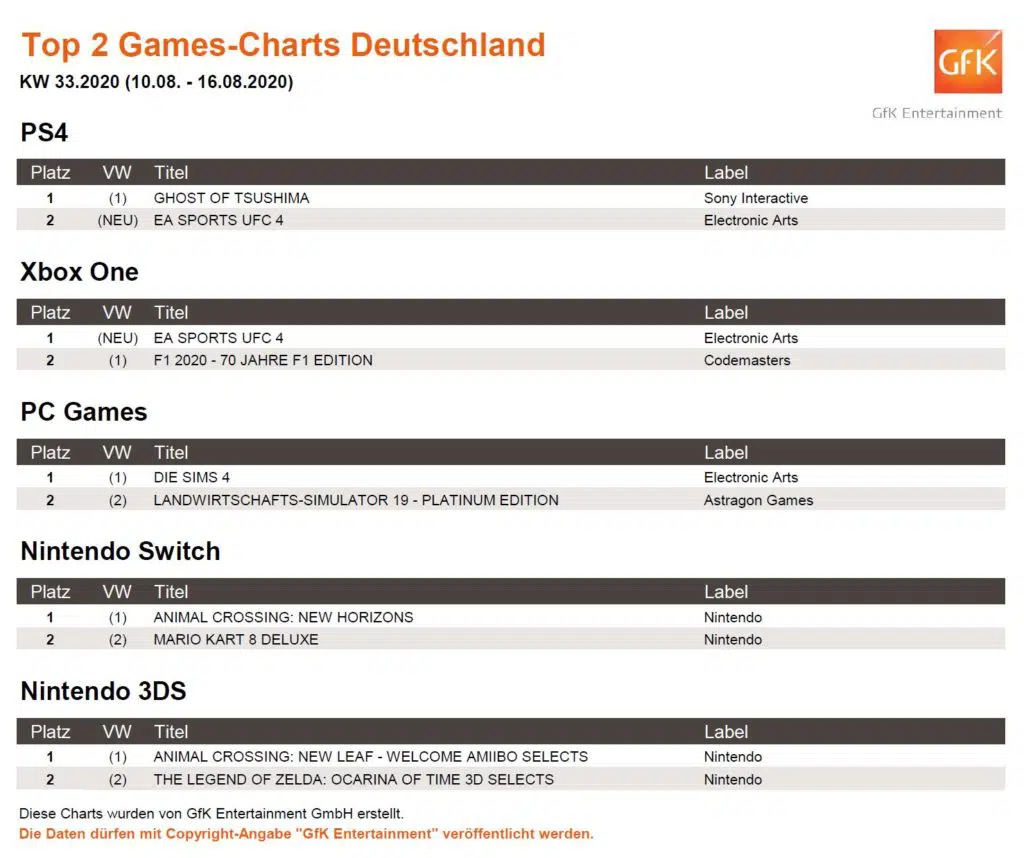 So sehen die Top 2 Games-Charts der vergangenen Woche aus. Quelle: GfK Entertainment So sehen die Top 2 Games-Charts der vergangenen Woche aus. Quelle: GfK Entertainment
