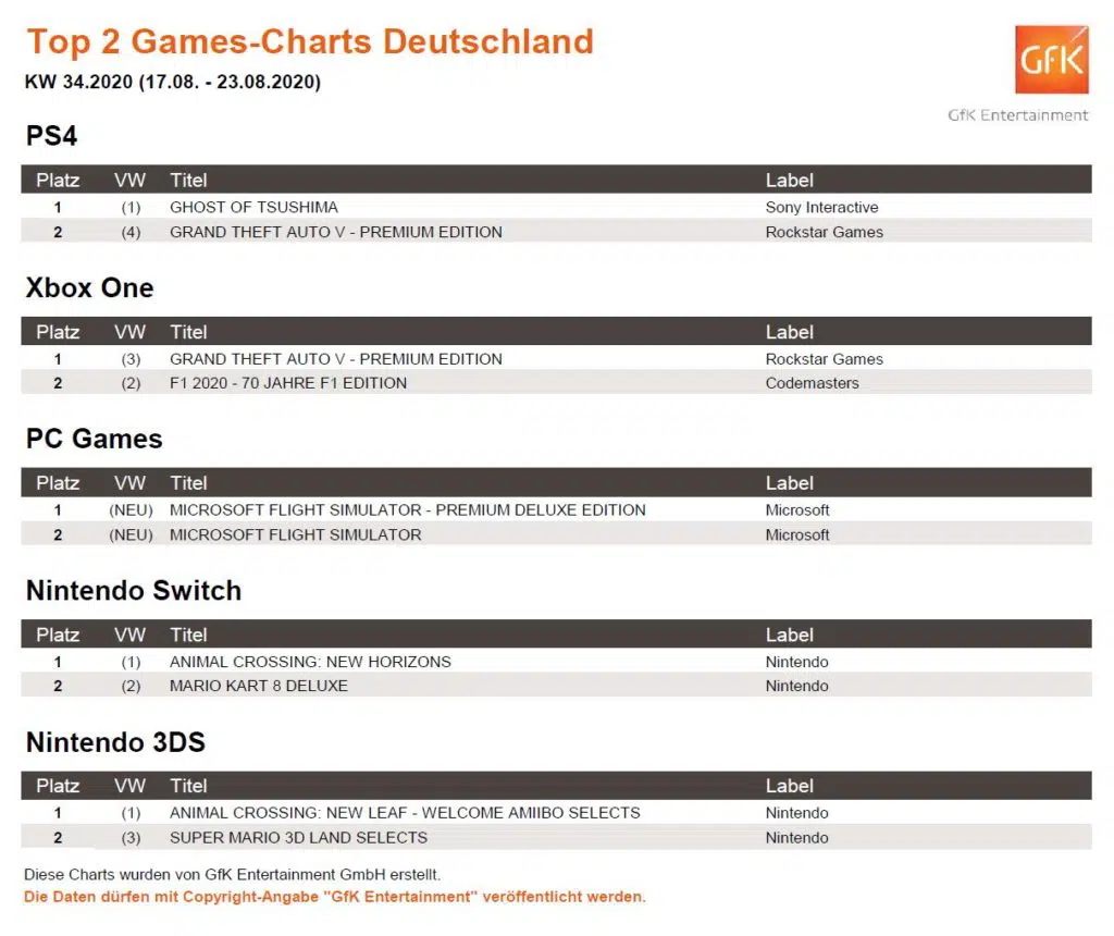 So sehen die Top 2 Games-Charts der vergangenen Woche aus. Quelle: GfK Entertainment So sehen die Top 2 Games-Charts der vergangenen Woche aus. Quelle: GfK Entertainment