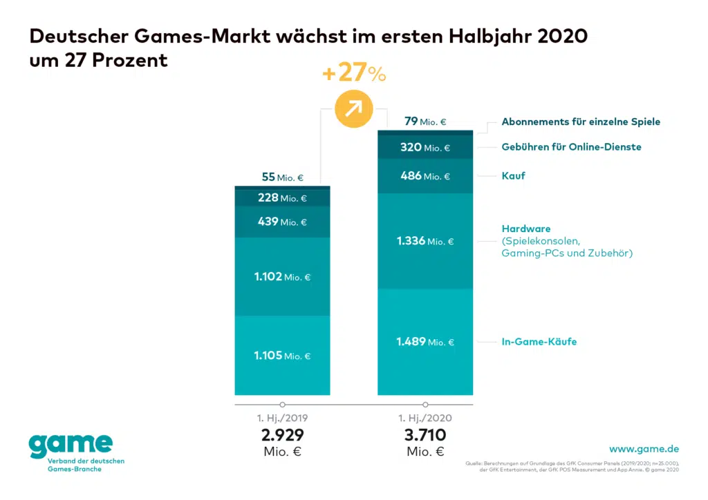 Quelle: game - Verband der deutschen Games-Branche Quelle: game - Verband der deutschen Games-Branche