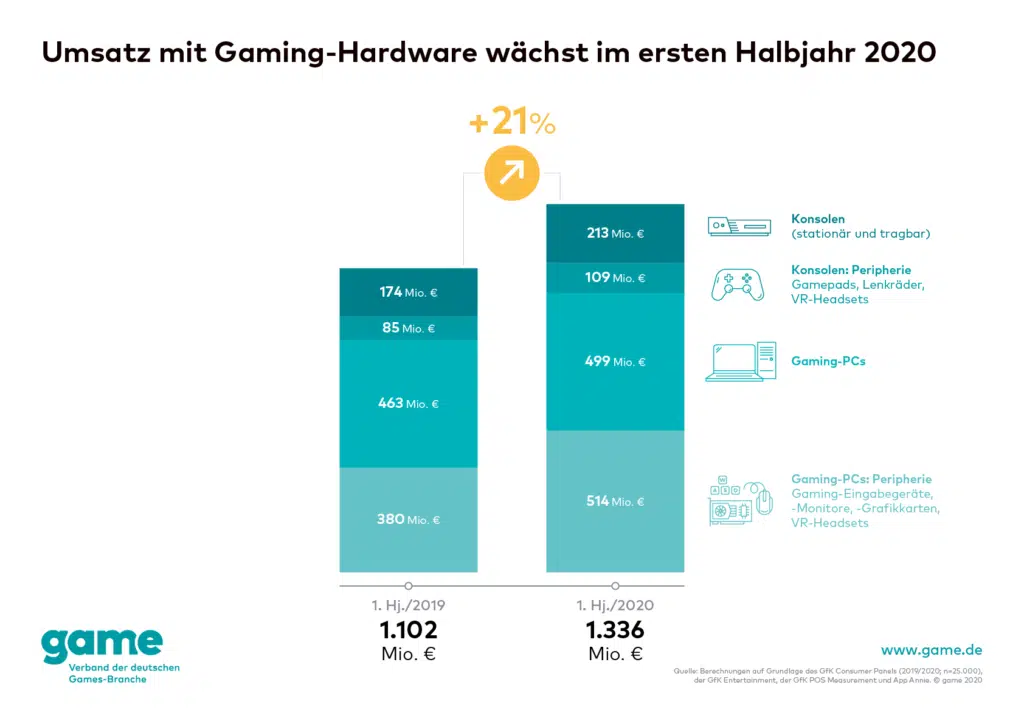 Quelle: game - Verband der deutschen Games-Branche Quelle: game - Verband der deutschen Games-Branche